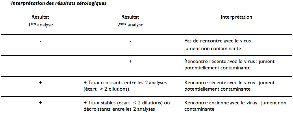 Résultats analyses sérologiques AVE