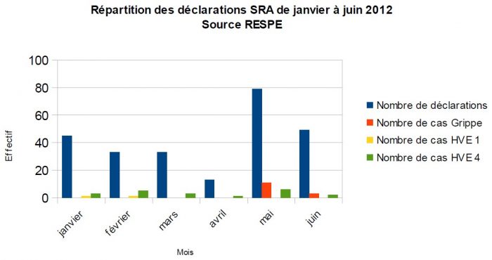 Répartition SRA 2012 - RESPE