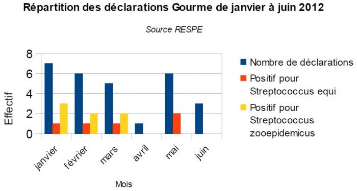 Répartition gourme 2012 - RESPE