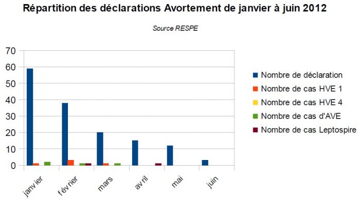 Répartition avortement 2012 - RESPE