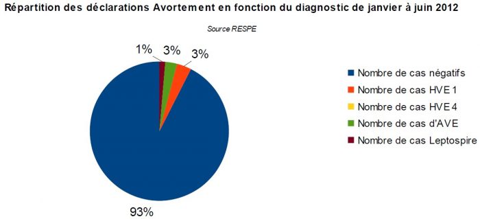 Répartition avortement 2012 - RESPE