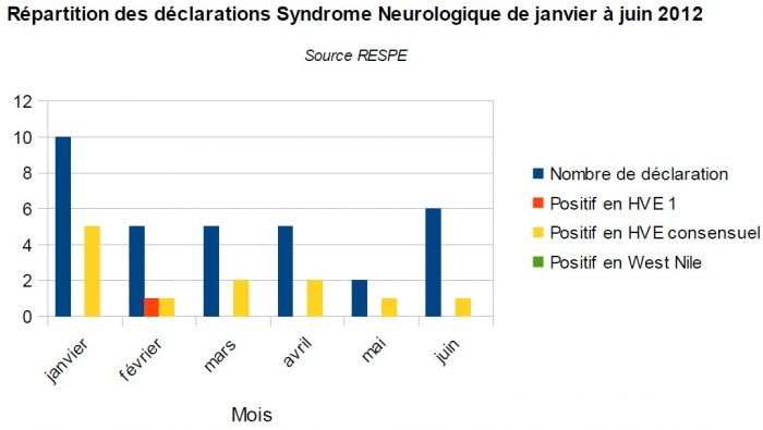 Répartition syndrome neurologique 2012 - RESPE