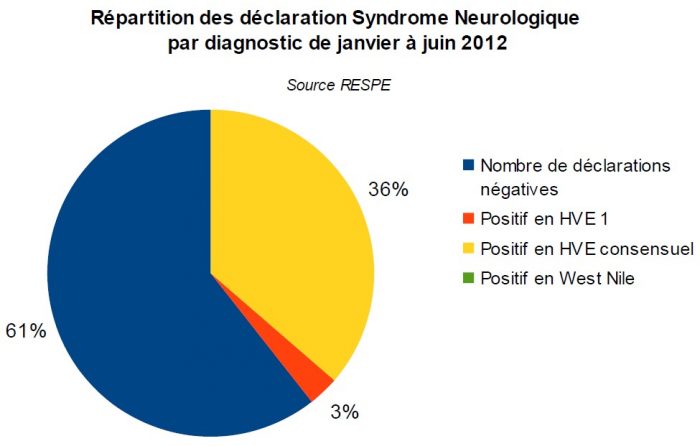 Répartition syndrome neurologique 2012 - RESPE