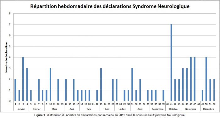 répartition hebdo syndrome neuro - RESPE