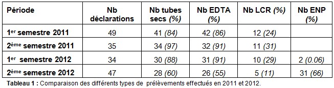 Comparaison prélèvements 2011 et 2012 - RESPE