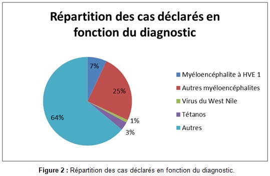 Répartition des cas déclarés en fonction du diagnostic - RESPE