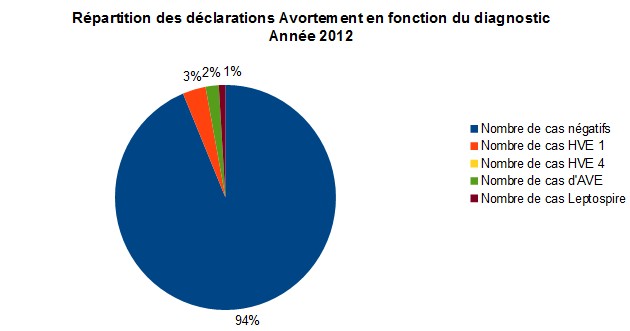 Bilan sous-réseau avortement 2012 - RESPE