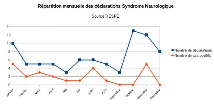 Bilan sous-réseau 2012 syndrome neuro 2012 - RESPE