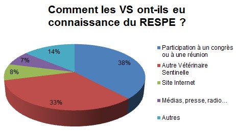 comment les VS ont eu connaissance du RESPE