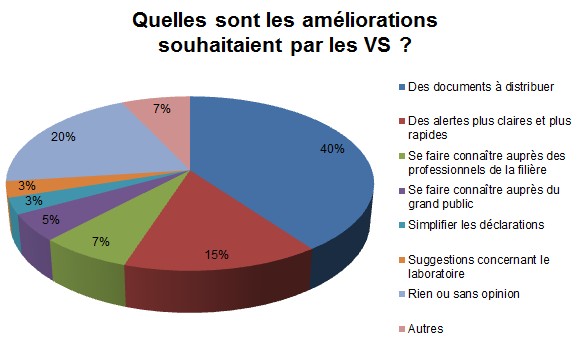 améliorations du RESPE selon les vétérinaires sentinelles