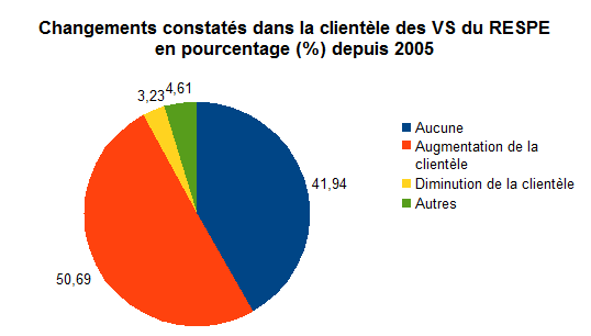 Changements constatés dans la clientèle des vétérinaires sentinelles - RESPE