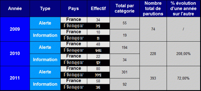 Comptage des parutions RESPE