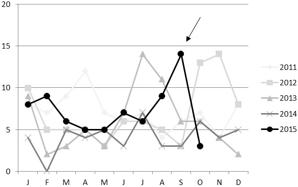 déclarations mensuelles dans le sous-réseau Syndrome Neurologique du RESPE de 2011 à 2015.