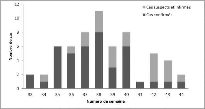 Calendrier des infections à virus West Nile en région Camargue, août-octobre 2015. Le calendrier a été établi à partir de la date de début des signes cliniques.