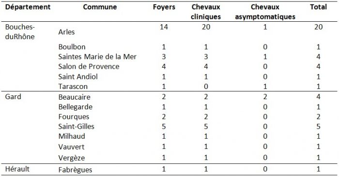  Nombre de foyers et de chevaux confirmés infectés par le virus West Nile par la surveillance évènementielle, point au 30 octobre 2015
