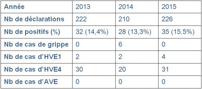 Evolution du nombre de déclarations dans le cadre du sous-réseau SRA et des virus détectés de 2013 à 2015
