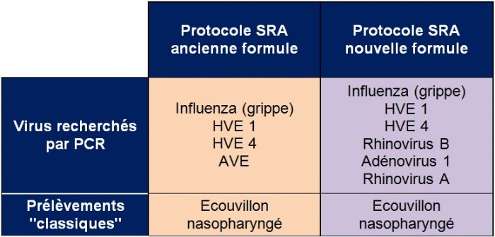 Nouvelle formule du protocole SRA