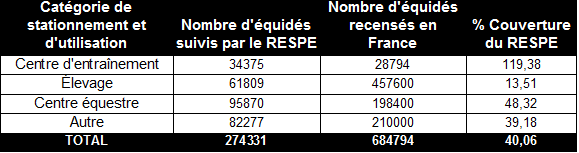 Répartition équidés / utilisation et stationnement - RESPE