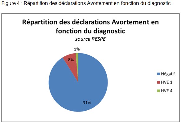 Avortement - RESPE