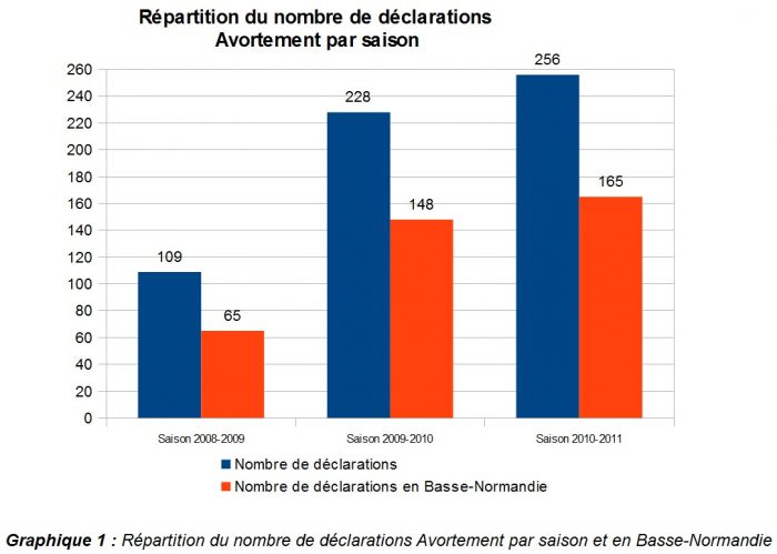 Déclarations avortement par saison - RESPE