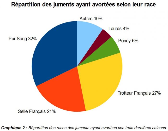 Juments ayant avorté selon leur race 