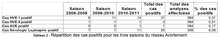 Causes d'avortements infectieux et contagieux