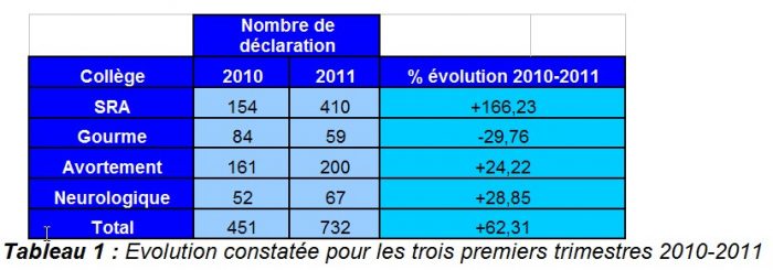 Evolution constatée pour les trois premiers trimestres 2010 - 2011 RESPE