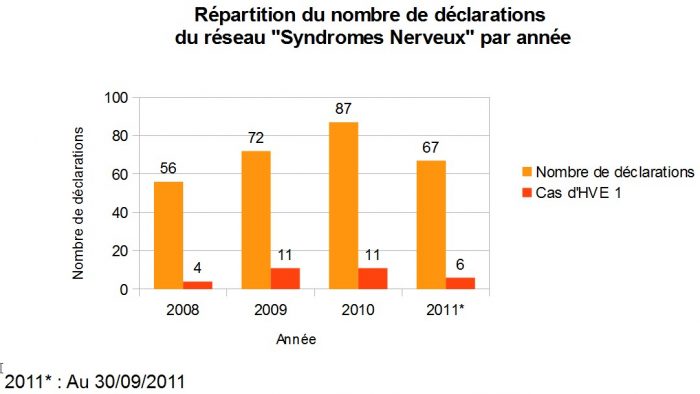 Répartition du nombre de déclarations du réseau "syndromes nerveux" par année - RESPE