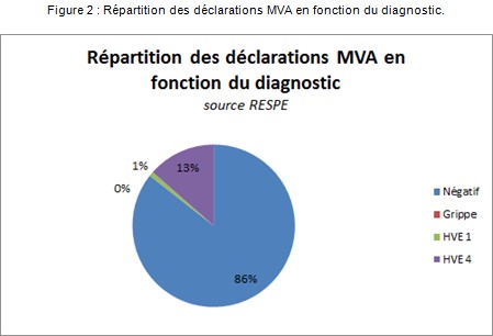 Déclarations MVA RESPE