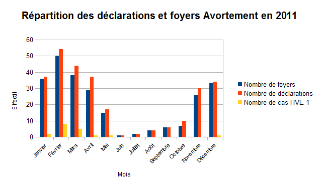 Répartition des déclarations et foyers avortement 2011 - RESPE