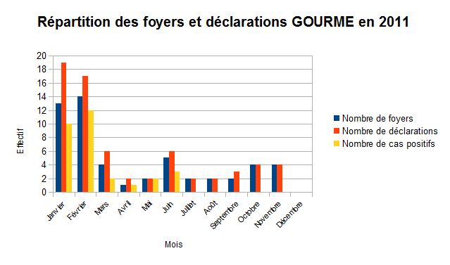 Répartition des foyers et déclarations gourme 2011 - RESPE