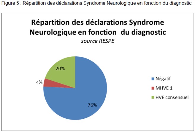 Syndrome neurologique - RESPE